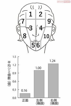 調査方法：正面と横顔の大きなシミの数を計測。顔面を上の図のように10区画に分け、正面顔を1～6、横顔を7～10と定義。各部位において6mm以上のシミの個数を計測　出典：小林製薬　イラスト／スヤマミヅホ