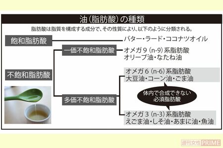 油（脂肪酸）の種類