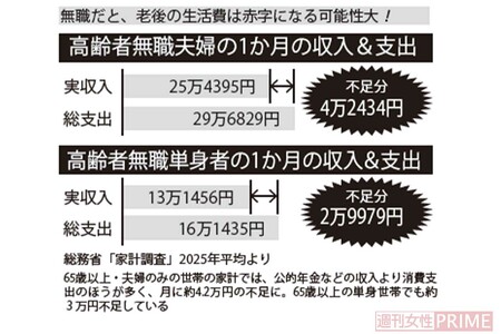 無職だと老後の生活費は赤字になる可能性大！（総務省「家計調査」2025年平均より）