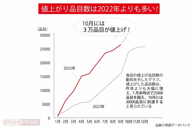 値上がり品目数は2022年よりも多い！出典：帝国データバンク