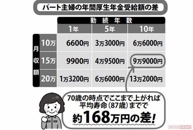 【パート主婦の年間厚生年金受給額の差】　※年金増加額は「北村式年金額計算法」を基に算出。 「１年間の給与の100万の位×5500円×働いた年数＝１年で増える年金受給額」