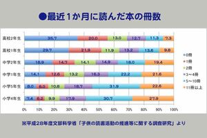 最近1か月に読んだ本の冊数