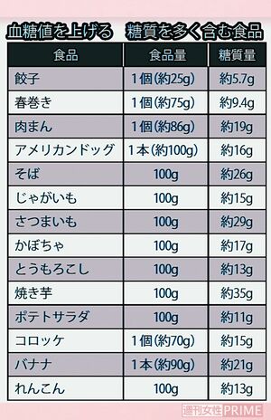血糖値を上げる　糖質を多く含む食品一覧
