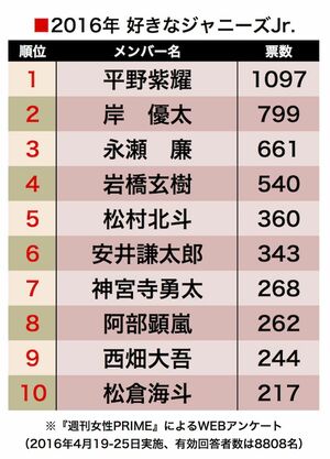 『好きなジャニーズJr.』キンプリ平野紫耀が2連覇達成