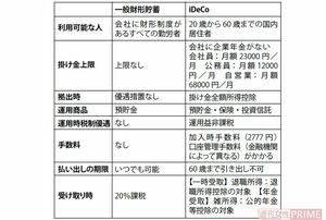一般財形貯蓄とiDeCoの比較表