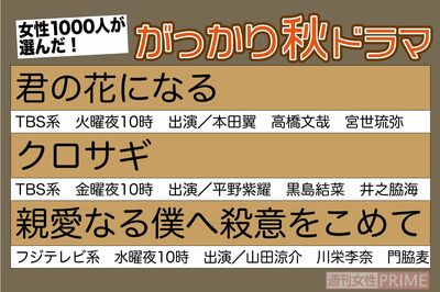 女性1000人が選んだ「がっかり秋ドラマ2022」