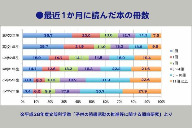 最近1か月に読んだ本の冊数
