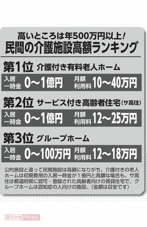 民間の介護士施設高額ランキング