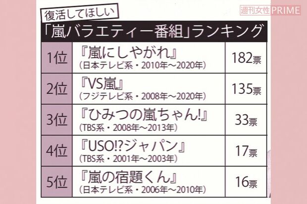 復活してほしい「嵐バラエティー番組」ランキング