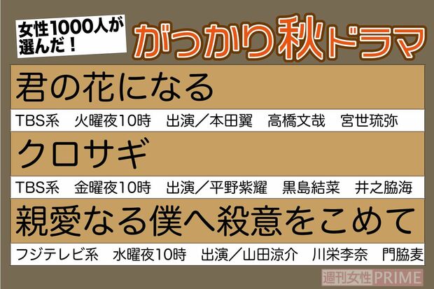 女性1000人が選んだ「がっかり秋ドラマ2022」