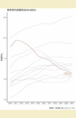 群馬県内保護率（2010年〜2021年）出典／生活保護情報グループ作成