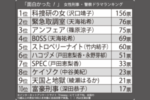 「面白かった!」女性刑事・警察ドラマランキングTOP10