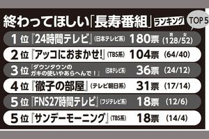 終わってほしい「長寿番組」ランキングTOP5