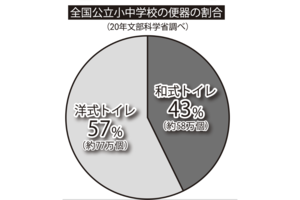 全国公立小中学校の便器の割合（文部科学省調べ）
