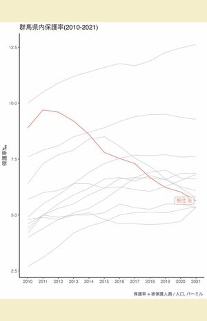 群馬県内保護率（2010年〜2021年）出典／生活保護情報グループ作成