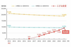 『子ども食堂の箇所数と、全国の小学校/中学校数の推移』※2018年以降は認定NPO法人全国こども食堂支援センター・むすびえ、および地域ネットワーク団体調べ、2016年は朝日新聞調べ※小学校数、中学校数は文部科学省「令和5年度学校基本調査（速報値）」の公立小学校/中学校数および公立の義務教育学校数の合算による資料提供元：認定NPO法人全国こども食堂支援センター・むすびえ