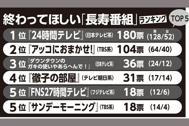 終わってほしい「長寿番組」ランキングTOP5