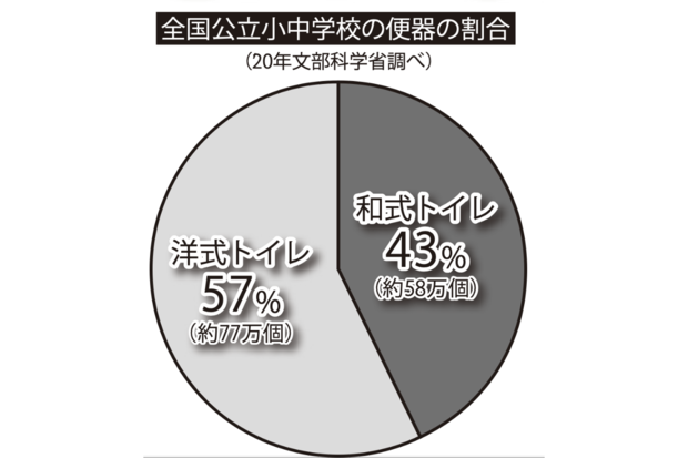 全国公立小中学校の便器の割合（文部科学省調べ）
