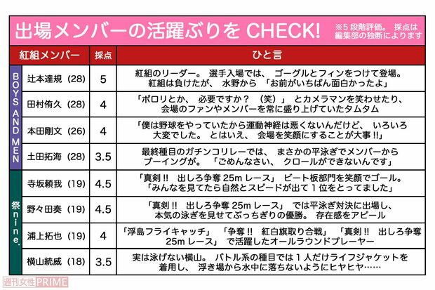 出場メンバーの活躍ぶりをCHECK!　紅組メンバー