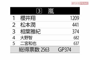 「好きなジャニーズ・嫌いなジャニーズ2019」グループ別の順位表