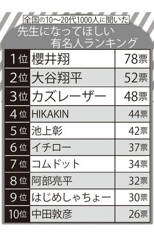 全国の10～20代1000人に聞いた『先生になってほしい有名人ランキング』