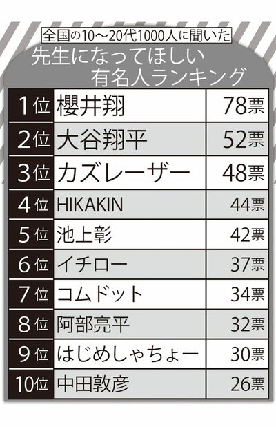全国の10～20代1000人に聞いた『先生になってほしい有名人ランキング』