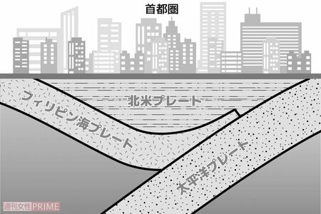 首都圏の地下では3つのプレートが重なり合う　イラスト／もりたりえ