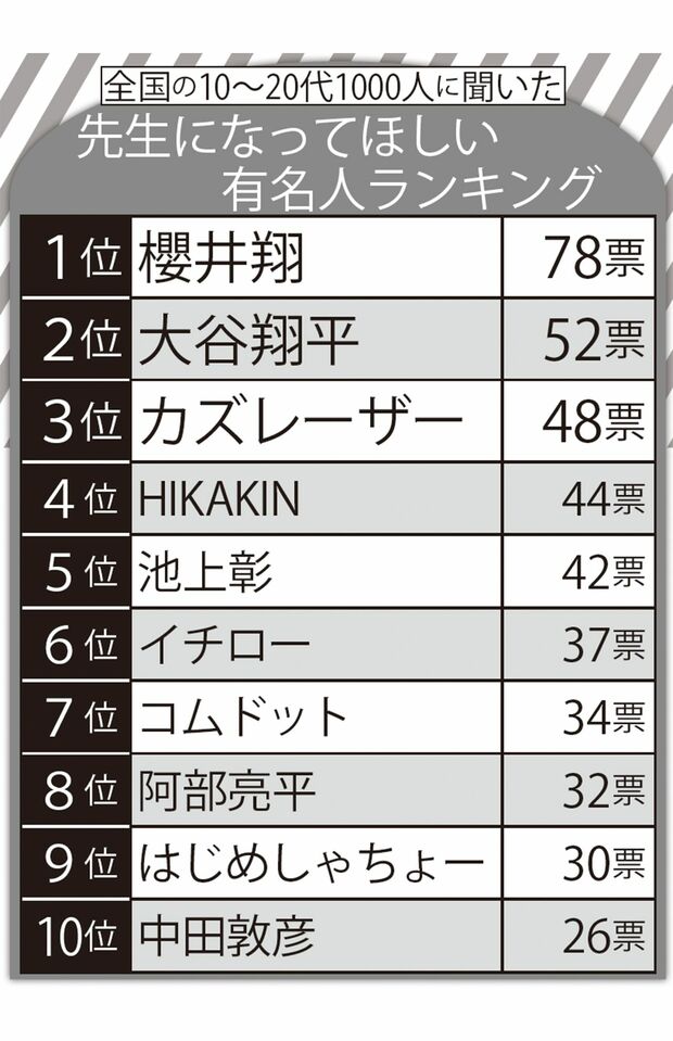 全国の10～20代1000人に聞いた『先生になってほしい有名人ランキング』