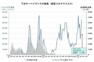 下水サーベイランスの結果（札幌市のウェブサイトより）