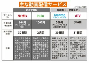 代表的な動画配信サービスの特徴を比較してみた