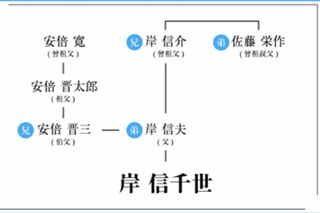 岸信千代氏がHPに掲載していた家系図