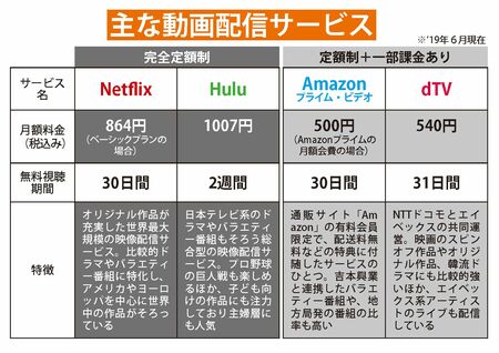 代表的な動画配信サービスの特徴を比較してみた