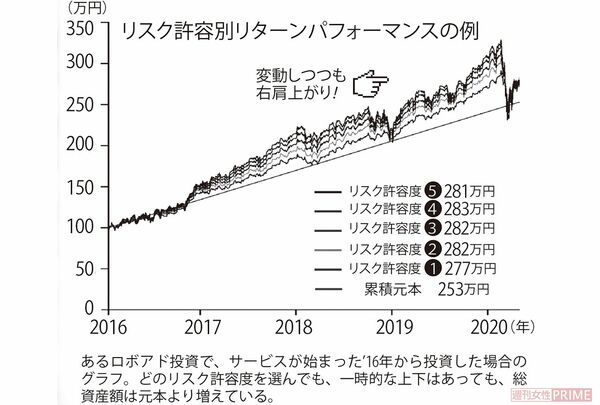 リスク許容別リターンパフォーマンスの例