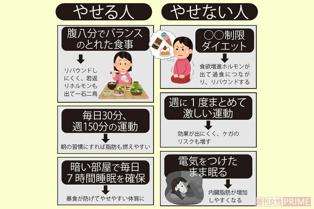 やせる人とやせない人の違い