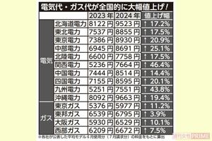 電気代・ガス代が全国的に大幅値上げ!