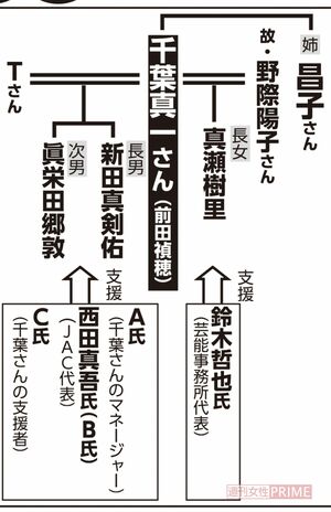 千葉真一さん亡き後の“分裂トラブル”相関図