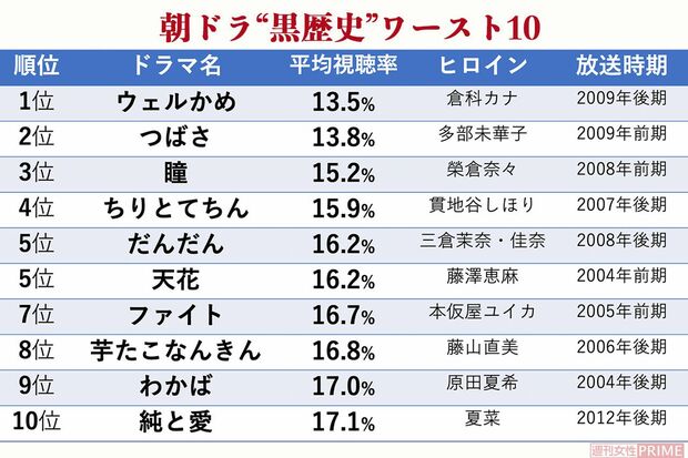 おちょやん はどうなる コケる朝ドラの法則 と 歴代低視聴率 ランキング 週刊女性prime