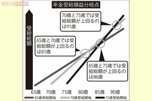 年金受給損益分岐点