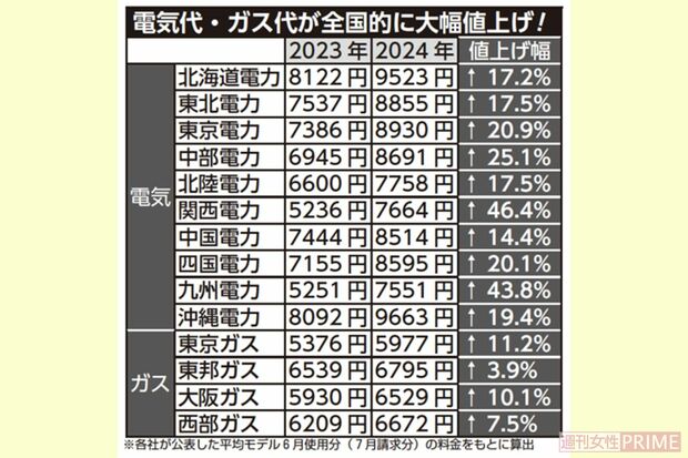電気代・ガス代が全国的に大幅値上げ！