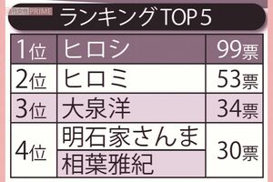 一緒にキャンプしたい男性タレントランキングTOP5