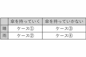 天気は晴れか雨か、傘を持っていくかどうか、で場合分けする(画像:著者作成)