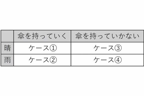 天気は晴れか雨か、傘を持っていくかどうか、で場合分けする(画像:著者作成)