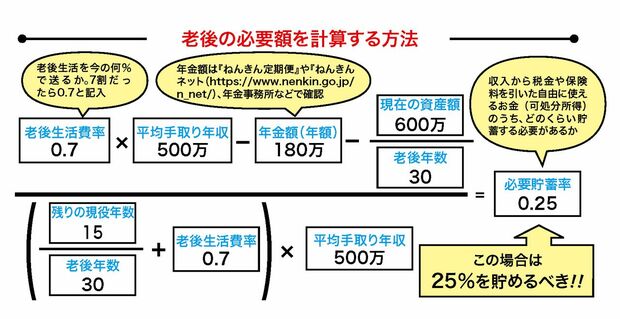 【図1】自分の条件にあう数字に置き換えて計算してみよう。現役時代に必要な貯蓄率がわかる。