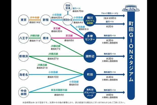 各駅から『町田GIONスタジアム』までのアクセス（公式HPより）
