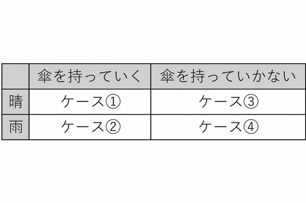 天気は晴れか雨か、傘を持っていくかどうか、で場合分けする（画像：著者作成）