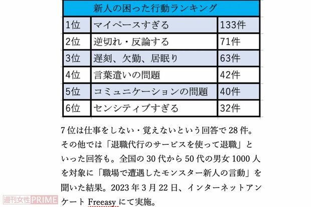 全国の30代から50代の男女1000人を対象に「職場で遭遇したモンスター新人の言動」を聞いた結果。2023年3月22日、インターネットアンケートFreeasyにて実施