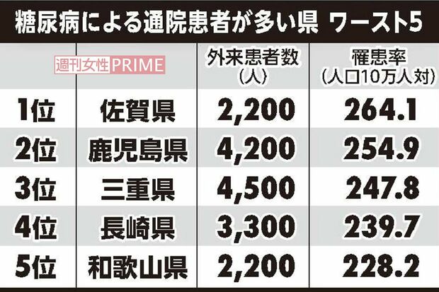 参考：厚生労働省　平成29年患者調査　推計外来患者数「糖尿病」、総務省統計局「国勢調査結果」平成27年をもとに作成