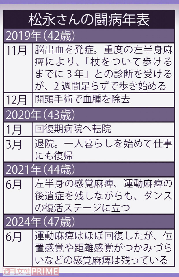 松永さんの闘病年表
