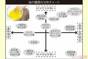 油の種類の分布チャート