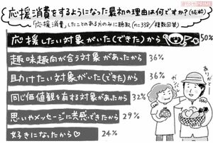 ※グラフは株式会社ジャパンネット銀行の調査をもとに週刊女性作成 イラスト/おおつかさやか